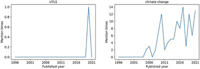 TELS: Evolution patterns of research keywords from the evidence of PNAS Social Sciences topics